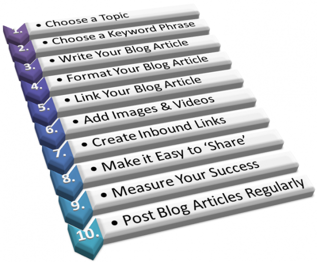 Optimizing blog article